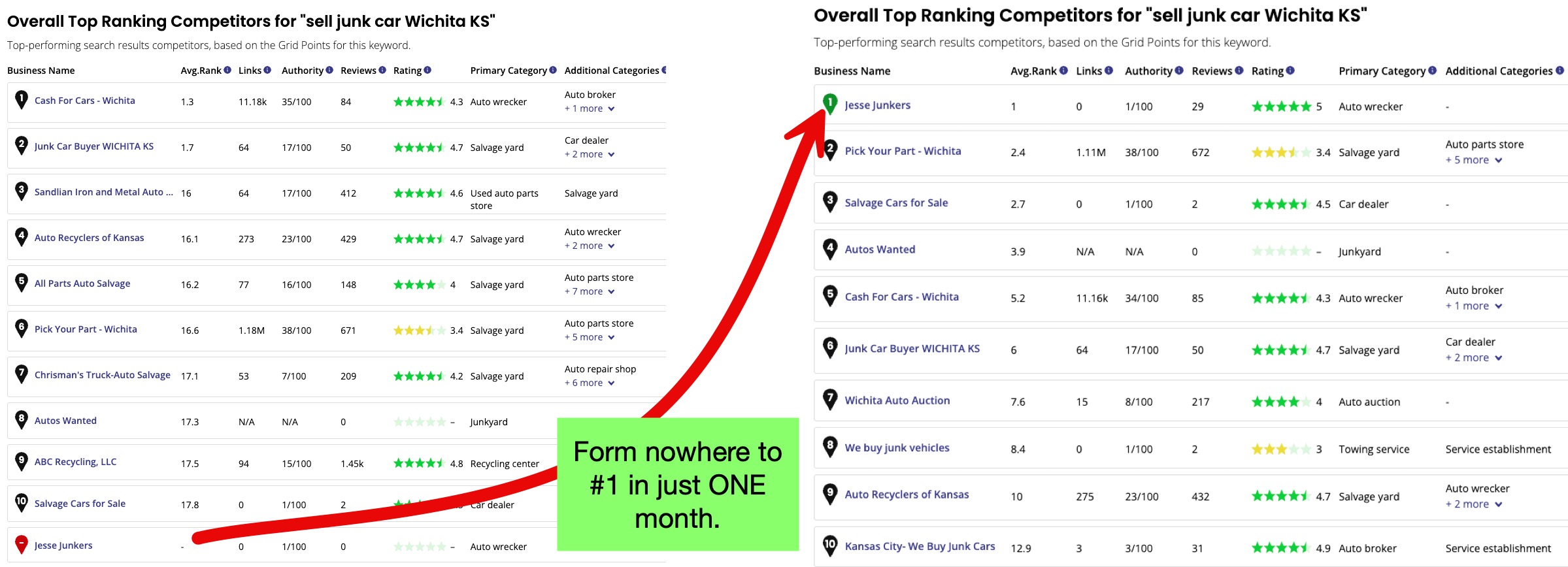 BrightLocal competitor table showing Jesse Junkers moving from no rank to first overall.